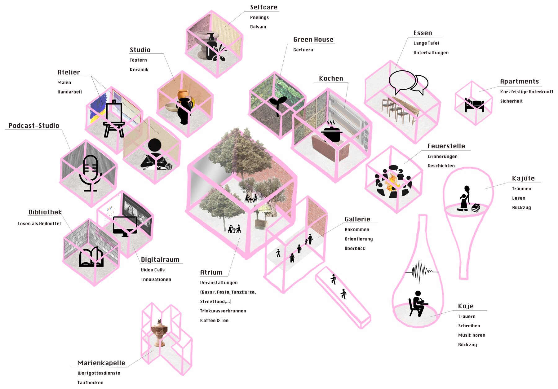 Schema der einzelnen Handlungen und Räume