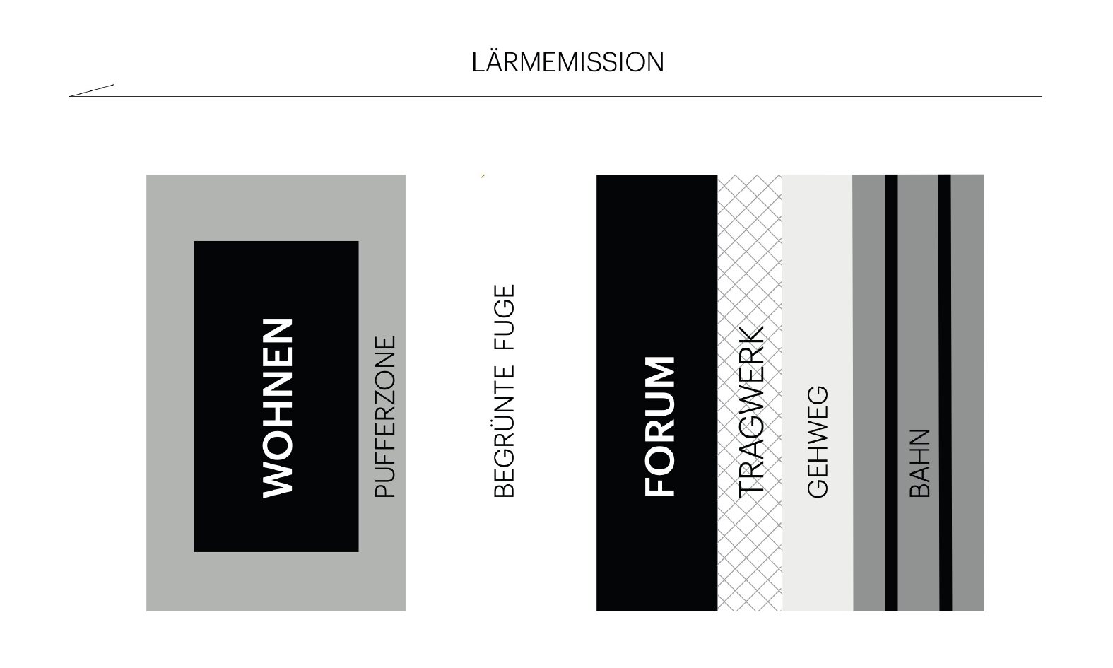 Diagramm: Lärmemission, Pufferzone und begrünte Fuge